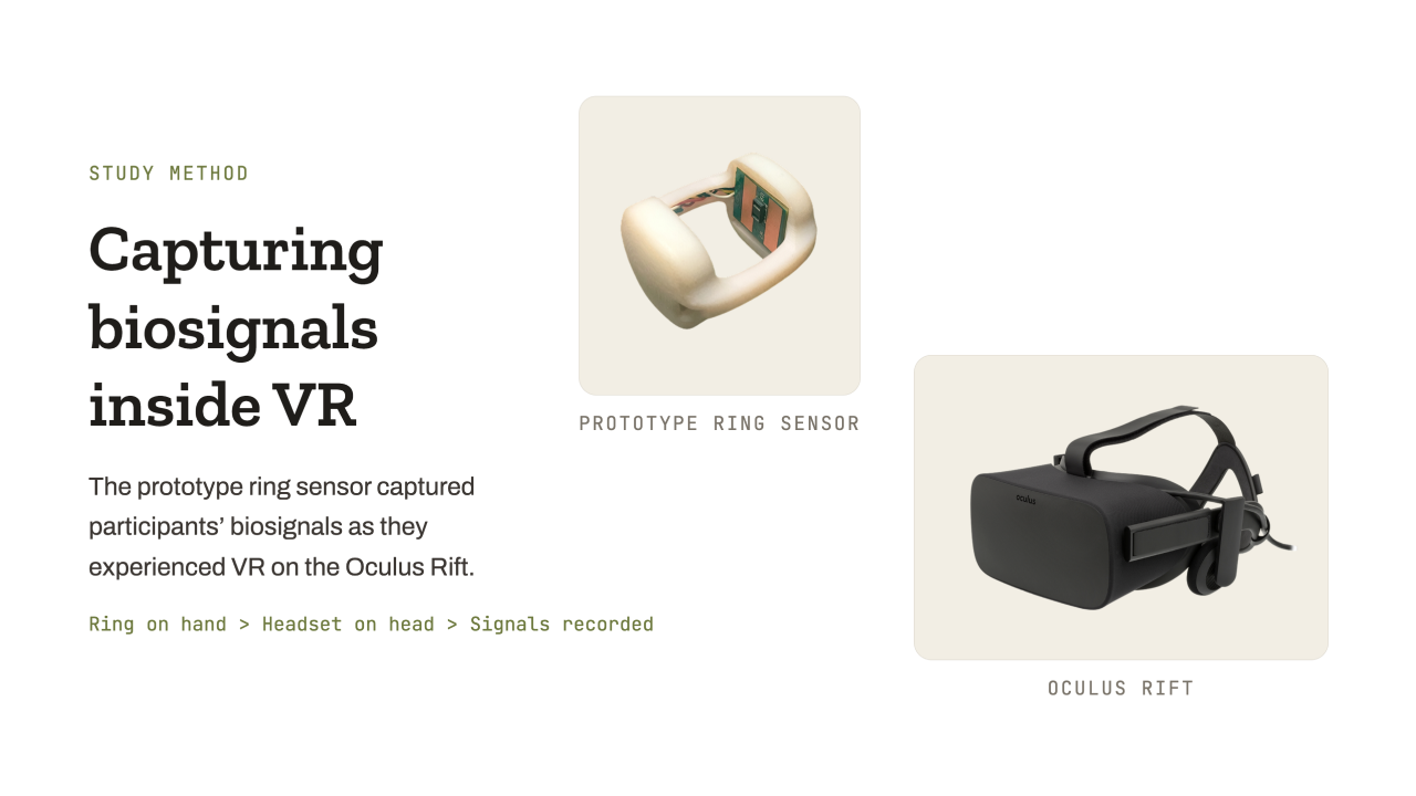 Study method: a prototype ring sensor captured participants&rsquo; biosignals as they experienced VR on the Oculus Rift